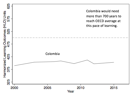 Chart showing Columbia's gains